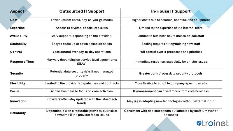 Inhouse vs Outsourced IT Support